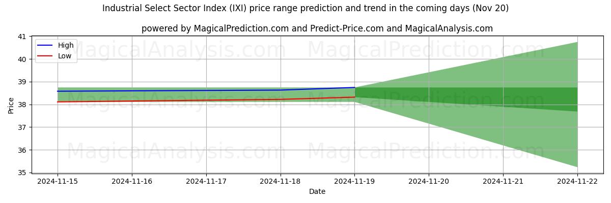 High and low price prediction by AI for Industrial Select Sector Index (IXI) (20 Nov)