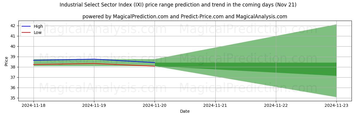 High and low price prediction by AI for Industrielt udvalgt sektorindeks (IXI) (21 Nov)