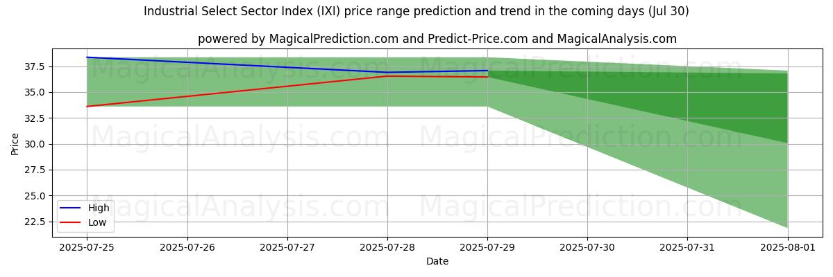 High and low price prediction by AI for شاخص بخش انتخاب صنعتی (IXI) (30 Jul)