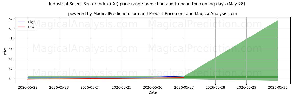 High and low price prediction by AI for Industrial Select Sector Index (IXI) (28 May)