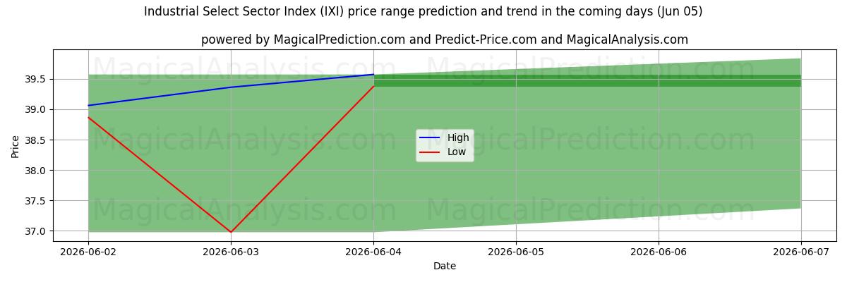 High and low price prediction by AI for شاخص بخش انتخاب صنعتی (IXI) (05 Jun)