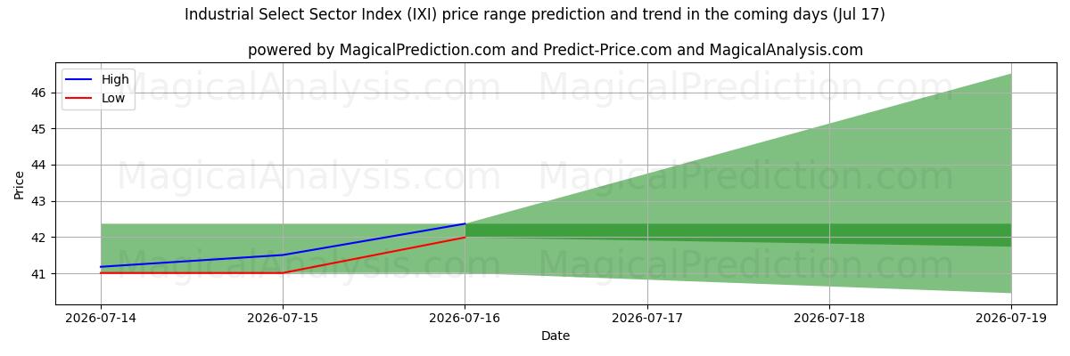 High and low price prediction by AI for Industrial Select Sector -indeksi (IXI) (17 Jul)