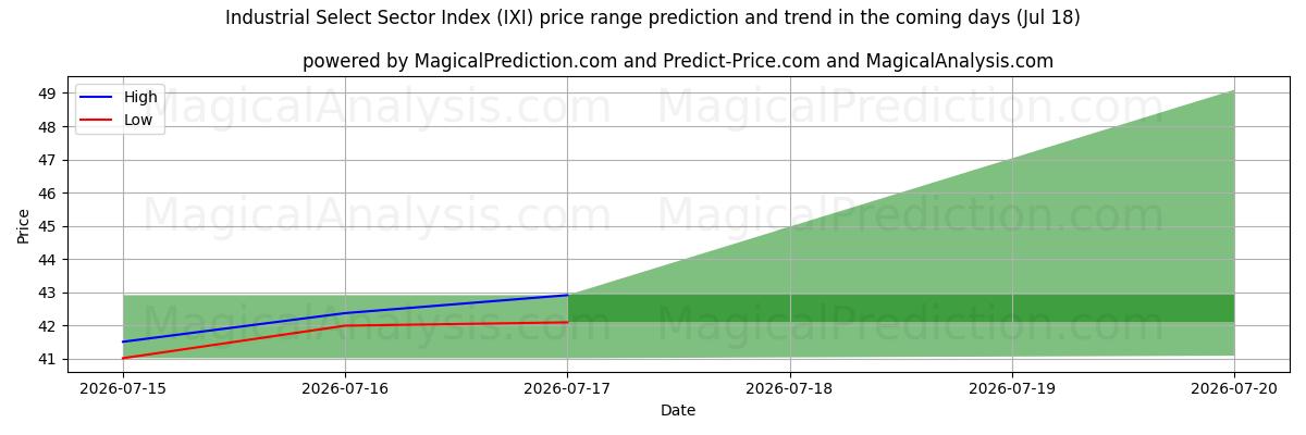High and low price prediction by AI for Índice del sector industrial selecto (IXI) (18 Jul)