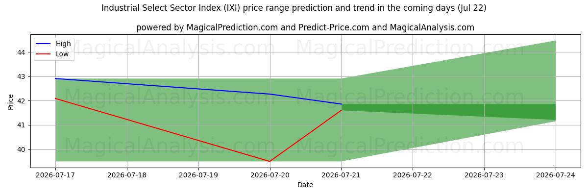 High and low price prediction by AI for 工业精选行业指数 (IXI) (22 Jul)