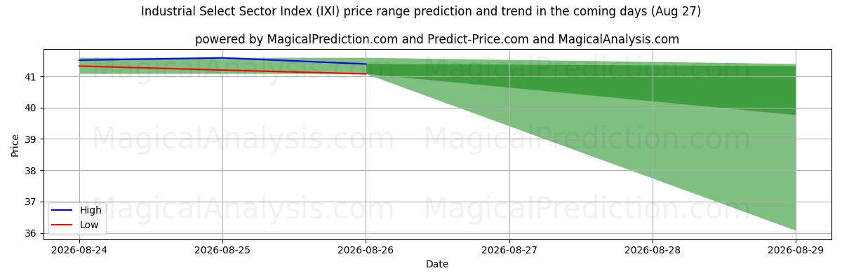 High and low price prediction by AI for Industrial Select Sector Index (IXI) (27 Aug)