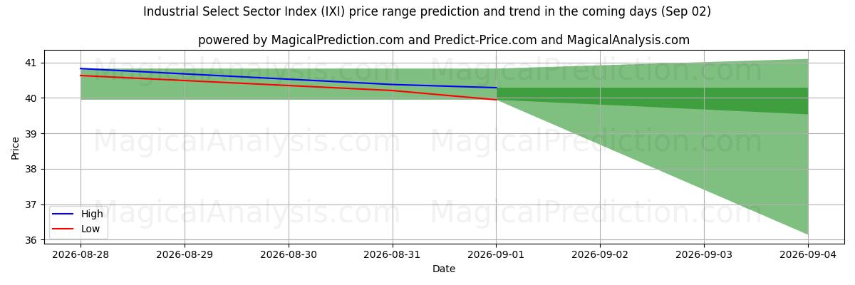 High and low price prediction by AI for مؤشر القطاع الصناعي المختار (IXI) (02 Sep)
