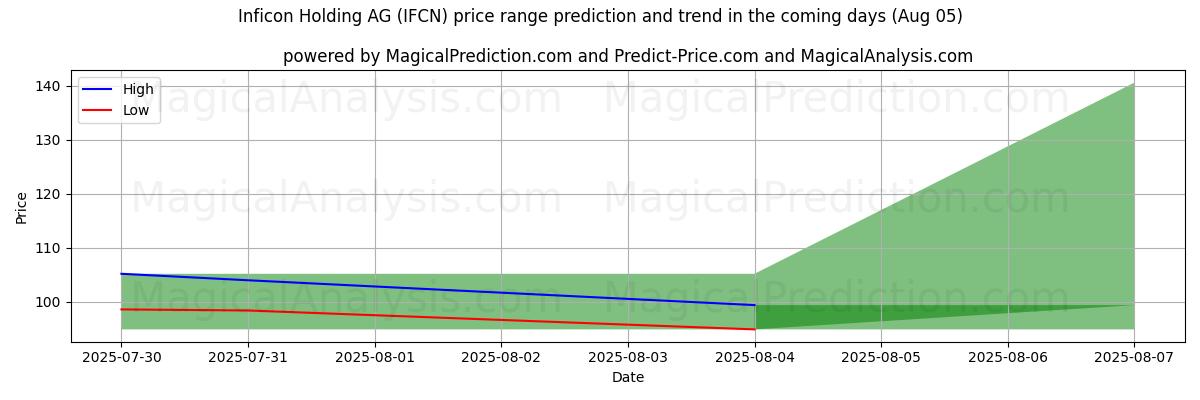 High and low price prediction by AI for Inficon Holding AG (IFCN) (05 Aug)