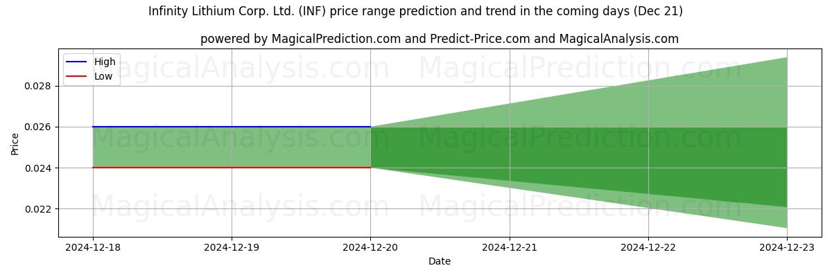 High and low price prediction by AI for Infinity Lithium Corp. Ltd. (INF) (21 Dec)