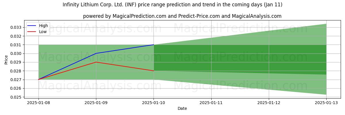 High and low price prediction by AI for Infinity Lithium Corp. Ltd. (INF) (11 Jan)