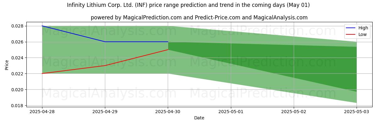 High and low price prediction by AI for Infinity Lithium Corp. Ltd. (INF) (01 May) High and low price prediction by AI for Infinity Lithium Corp. Ltd. (INF) (01 May)