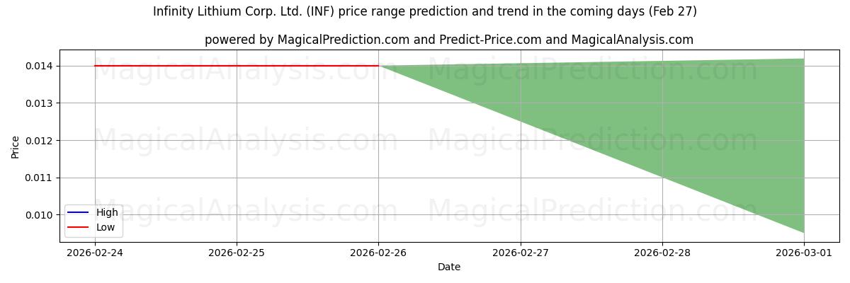 High and low price prediction by AI for Infinity Lithium Corp. Ltd. (INF) (27 Feb)