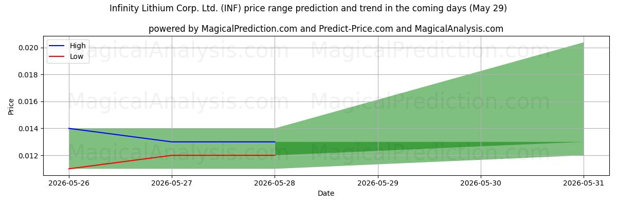 High and low price prediction by AI for Infinity Lithium Corp. Ltd. (INF) (29 May)