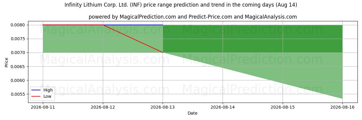 High and low price prediction by AI for Infinity Lithium Corp. Ltd. (INF) (14 Aug)