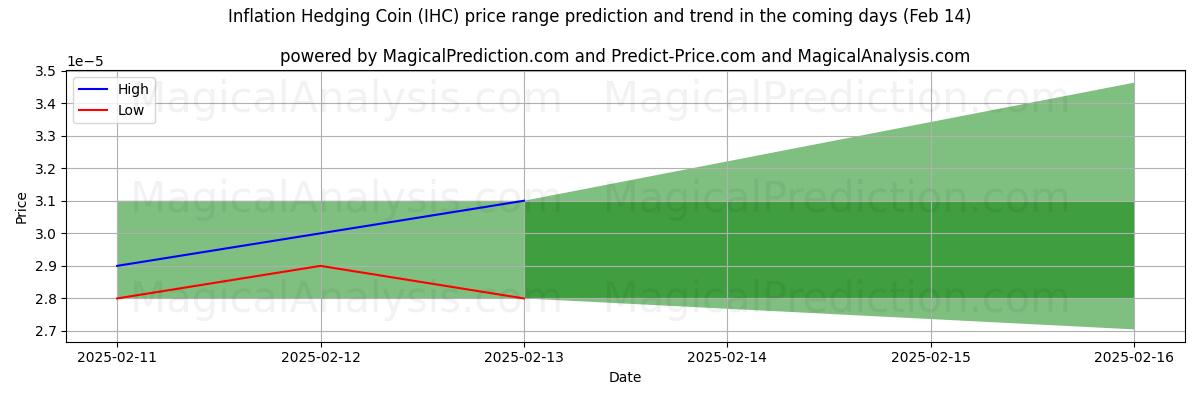 High and low price prediction by AI for 인플레이션 헤징 코인 (IHC) (04 Feb)