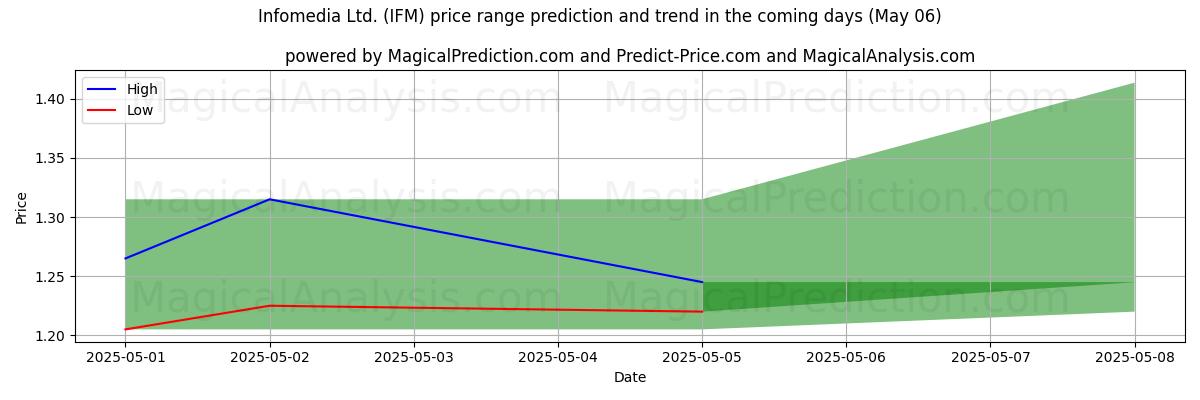Pronóstico de precios altos y bajos por IA para Infomedia Ltd. (IFM) (06 May) High and low price prediction by AI for Infomedia Ltd. (IFM) (06 May)