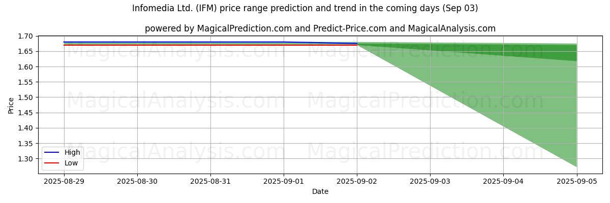 High and low price prediction by AI for Infomedia Ltd. (IFM) (03 Sep)