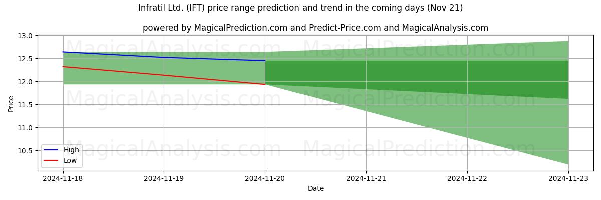 High and low price prediction by AI for Infratil Ltd. (IFT) (21 Nov)