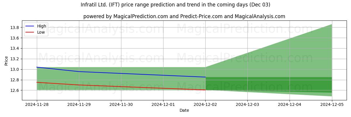 High and low price prediction by AI for Infratil Ltd. (IFT) (03 Dec)