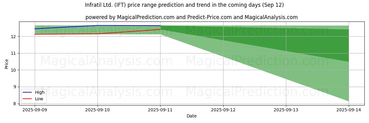 High and low price prediction by AI for Infratil Ltd. (IFT) (12 Sep)