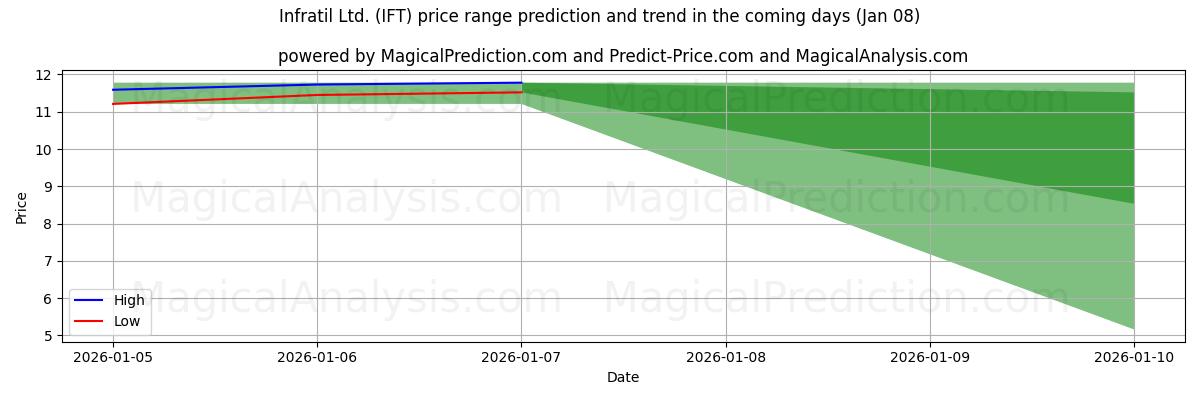 High and low price prediction by AI for Infratil Ltd. (IFT) (07 Jan)