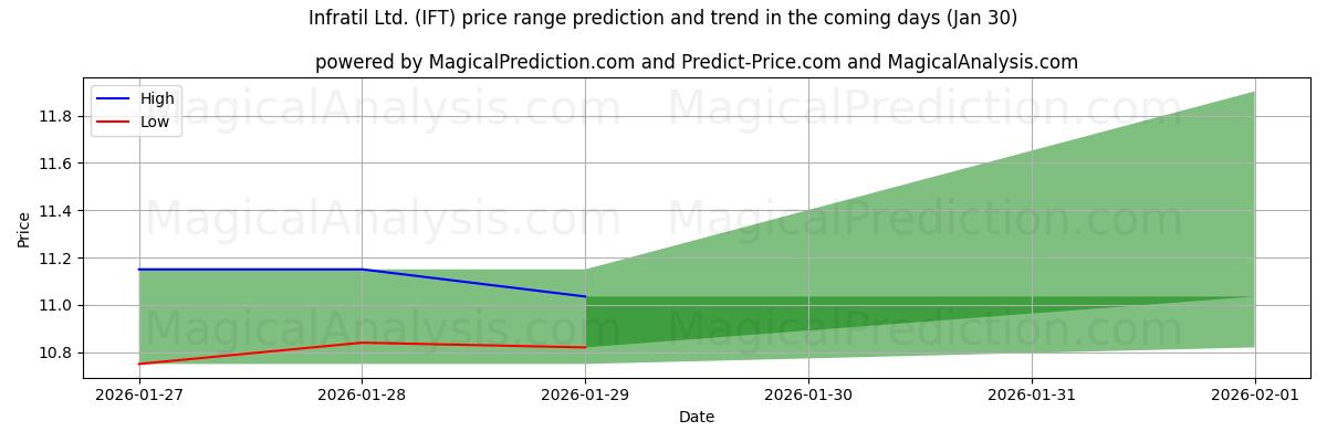 High and low price prediction by AI for Infratil Ltd. (IFT) (30 Jan)