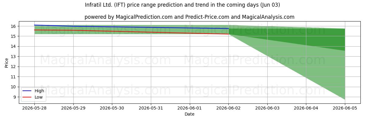 High and low price prediction by AI for Infratil Ltd. (IFT) (03 Jun)