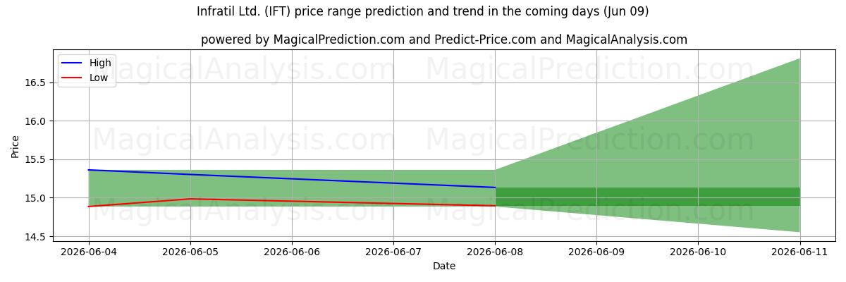 High and low price prediction by AI for Infratil Ltd. (IFT) (09 Jun)