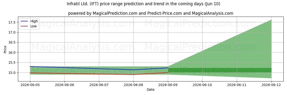 High and low price prediction by AI for Infratil Ltd. (IFT) (10 Jun)