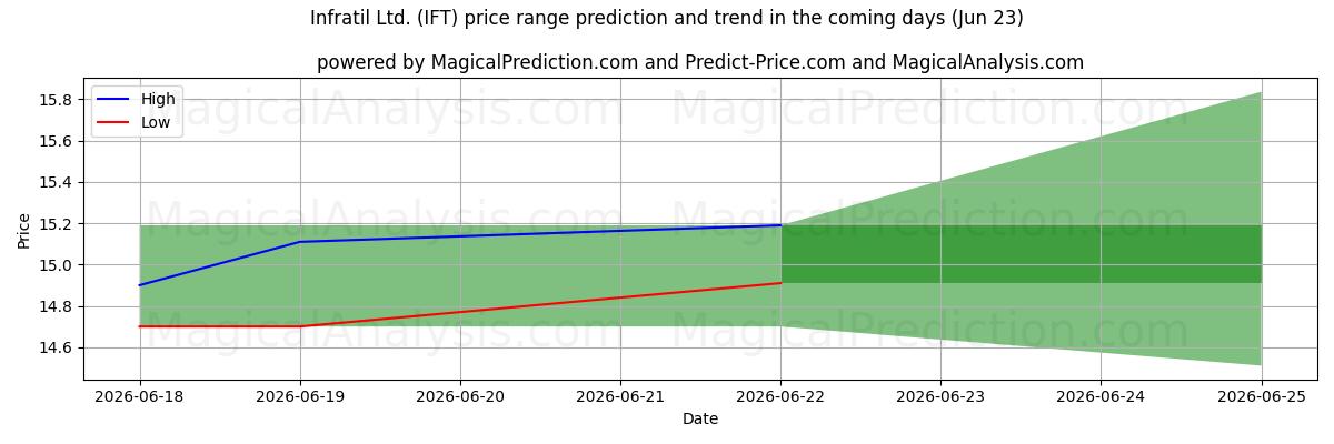 High and low price prediction by AI for Infratil Ltd. (IFT) (23 Jun)