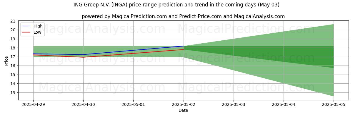 Hohe und niedrige Preisprognose durch KI für ING Groep N.V. (INGA) (03 May) High and low price prediction by AI for ING Groep N.V. (INGA) (03 May)
