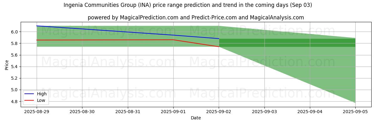 High and low price prediction by AI for Ingenia Communities Group (INA) (03 Sep)