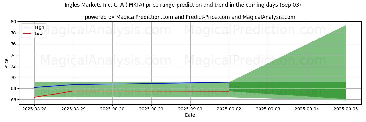 High and low price prediction by AI for Ingles Markets Inc. Cl A (IMKTA) (03 Sep)