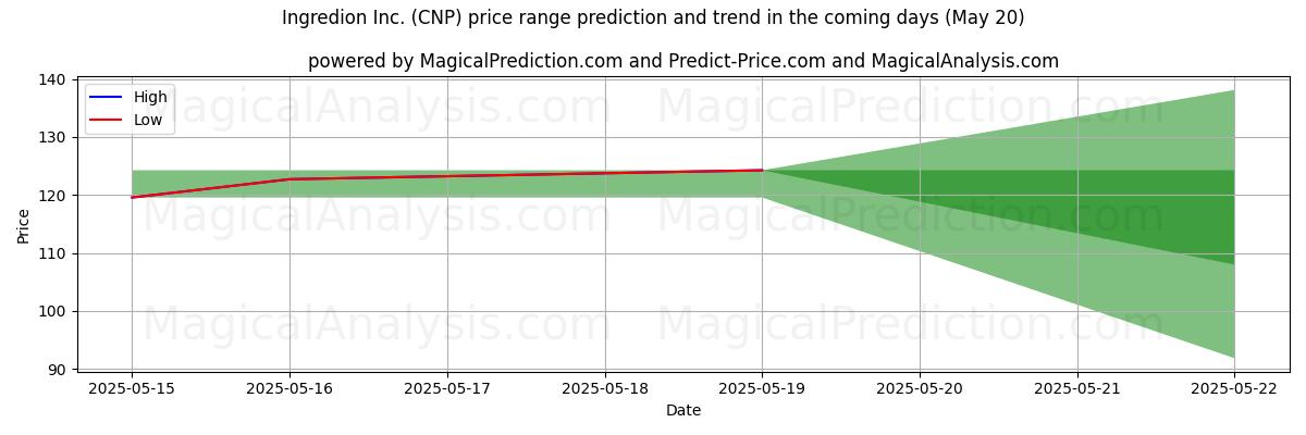 High and low price prediction by AI for Ingredion Inc. (CNP) (20 May)