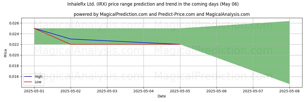 Pronóstico de precios altos y bajos por IA para InhaleRx Ltd. (IRX) (06 May) High and low price prediction by AI for InhaleRx Ltd. (IRX) (06 May)
