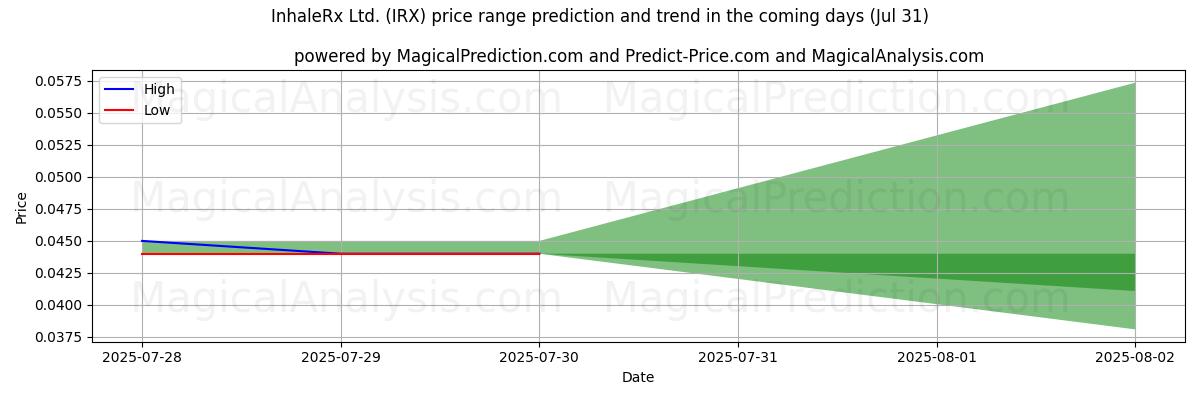 High and low price prediction by AI for InhaleRx Ltd. (IRX) (31 Jul)