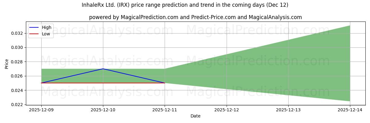 High and low price prediction by AI for InhaleRx Ltd. (IRX) (12 Dec)