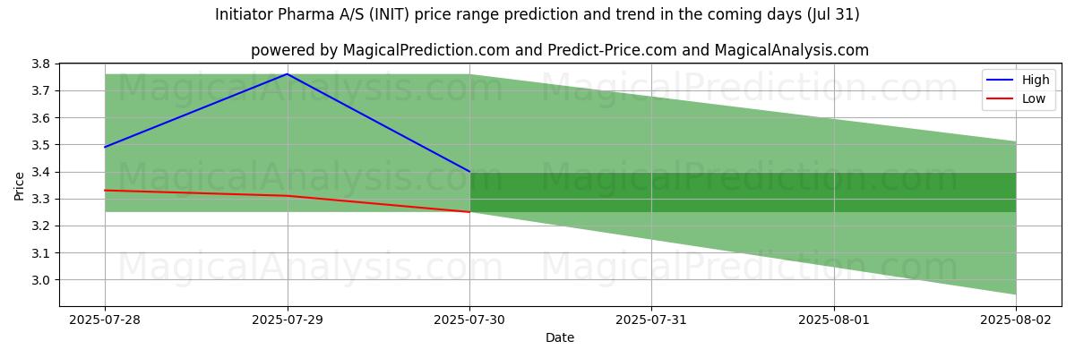 High and low price prediction by AI for Initiator Pharma A/S (INIT) (31 Jul)