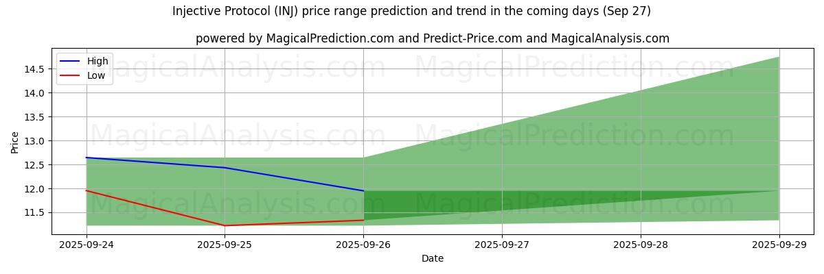 High and low price prediction by AI for Injective Protocol (INJ) (27 Sep)