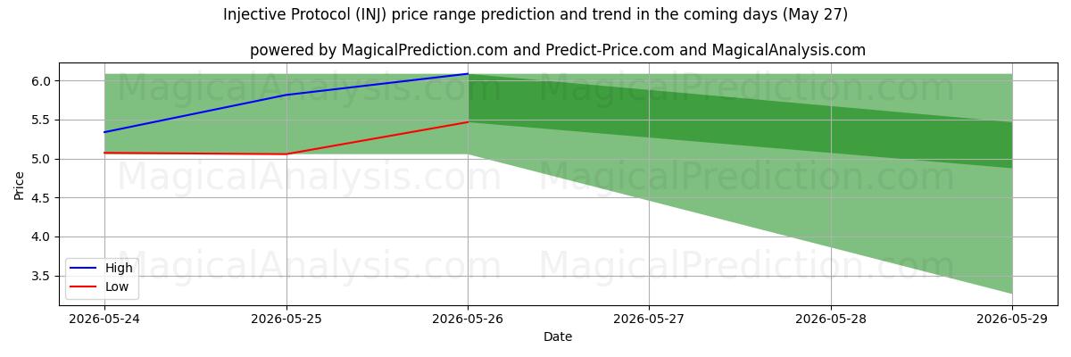 High and low price prediction by AI for Injektivt protokoll (INJ) (27 May)