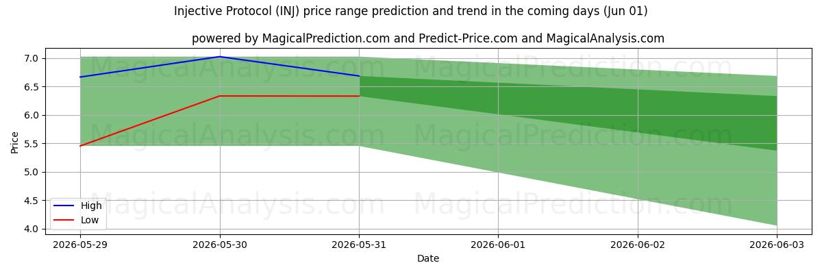 High and low price prediction by AI for Injektiv protokol (INJ) (01 Jun)