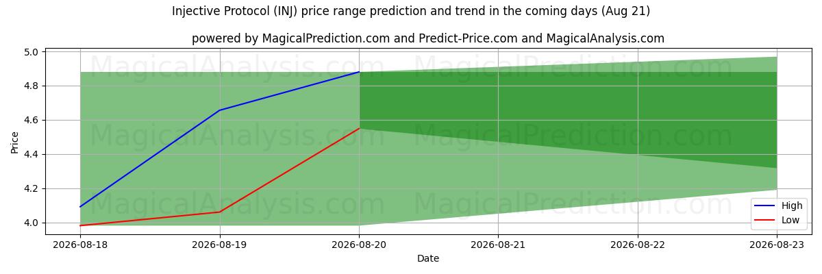 High and low price prediction by AI for 주입 프로토콜 (INJ) (21 Aug)