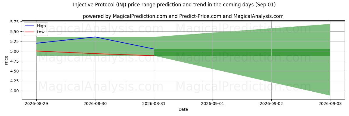 High and low price prediction by AI for इंजेक्शन प्रोटोकॉल (INJ) (01 Sep)