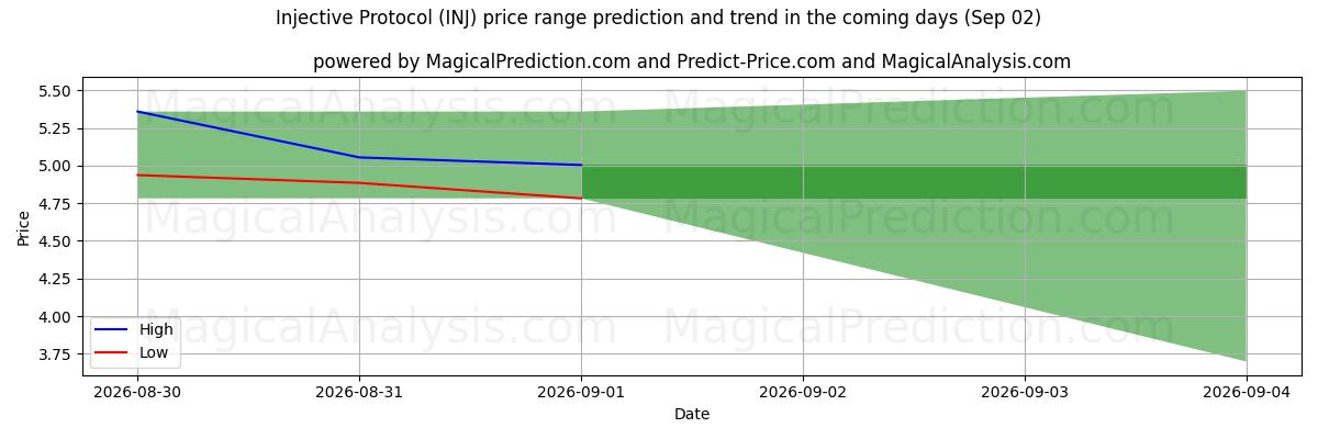 High and low price prediction by AI for Injektioprotokolla (INJ) (02 Sep)