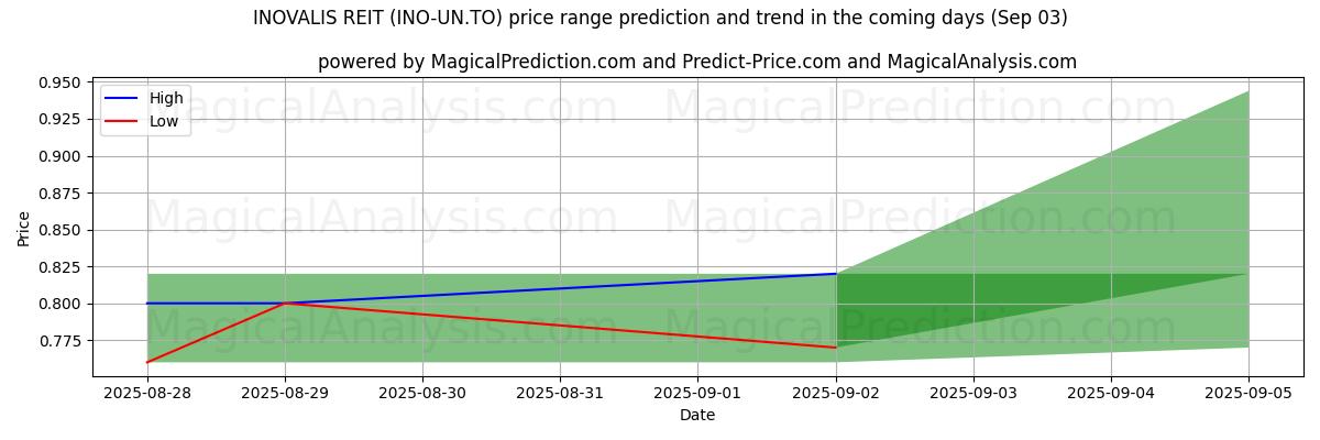 High and low price prediction by AI for INOVALIS REIT (INO-UN.TO) (03 Sep)