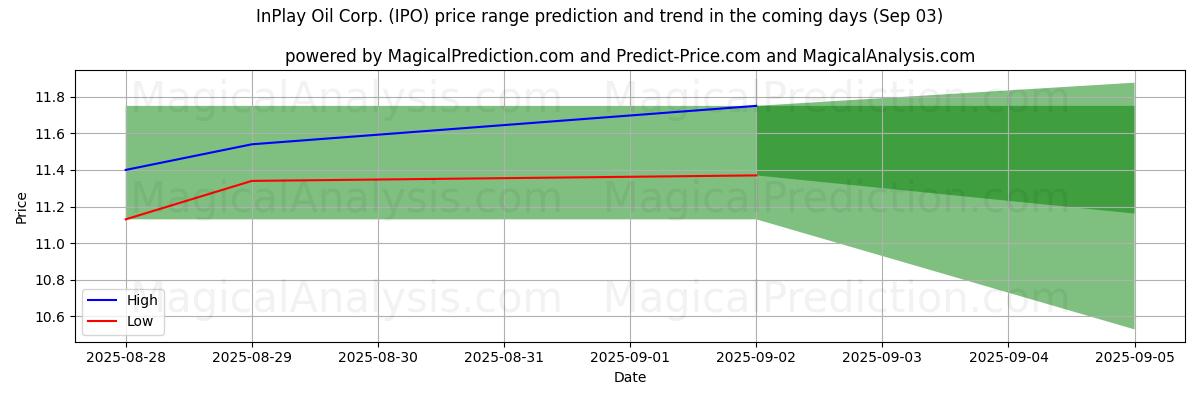 AI Tarafından InPlay Oil Corp. (IPO) İçin Yüksek ve Düşük Fiyat Tahmini (03 Sep) High and low price prediction by AI for InPlay Oil Corp. (IPO) (03 Sep)