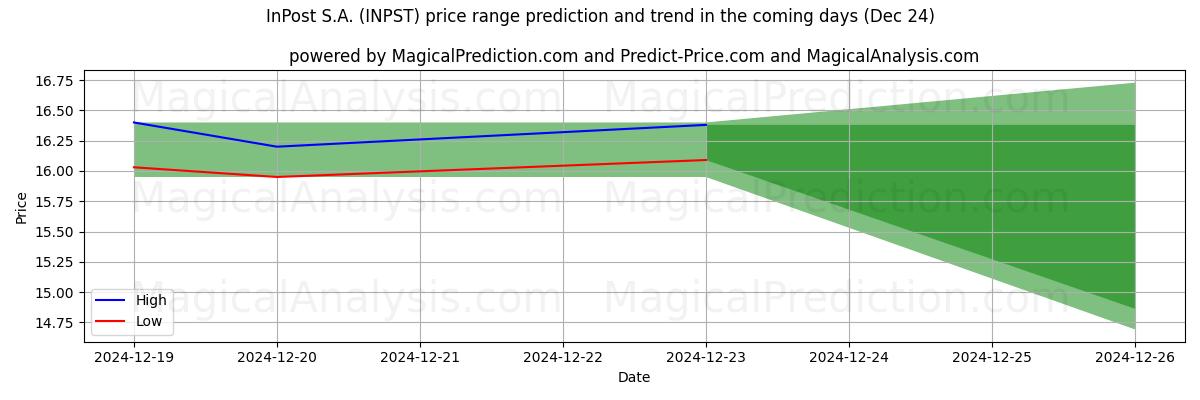 High and low price prediction by AI for InPost S.A. (INPST) (24 Dec)