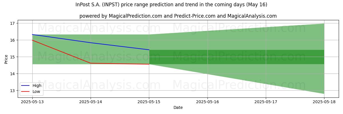 High and low price prediction by AI for InPost S.A. (INPST) (16 May)