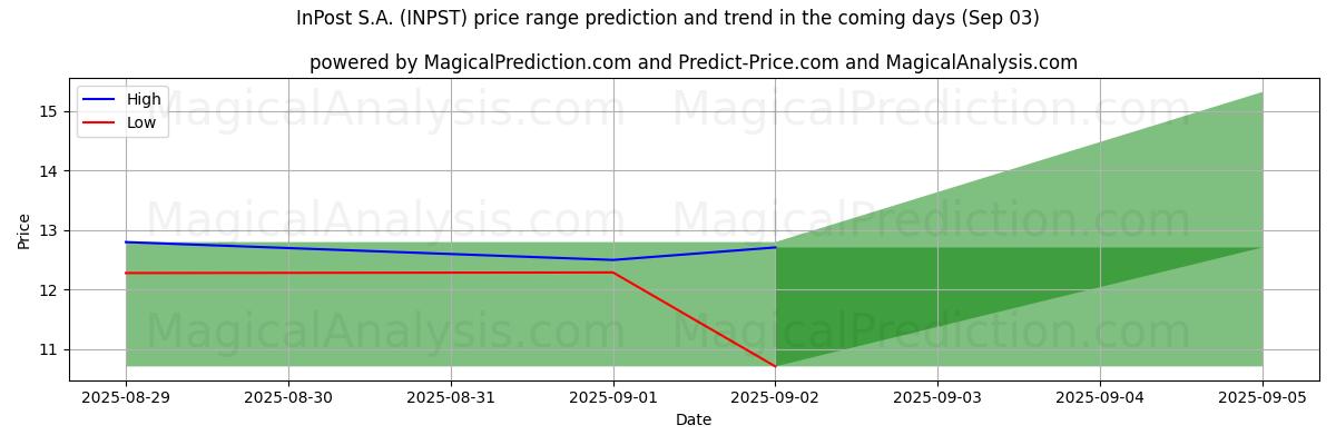 High and low price prediction by AI for InPost S.A. (INPST) (03 Sep)