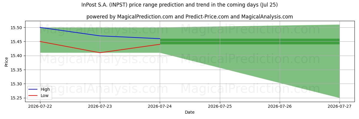 High and low price prediction by AI for InPost S.A. (INPST) (25 Jul)