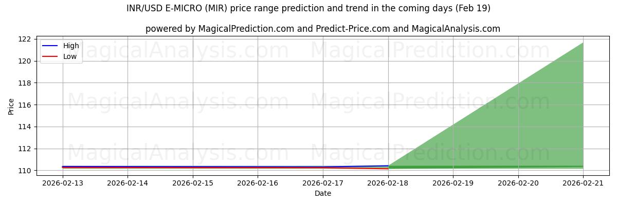 High and low price prediction by AI for INR/USD E-MICRO (MIR) (19 Feb)